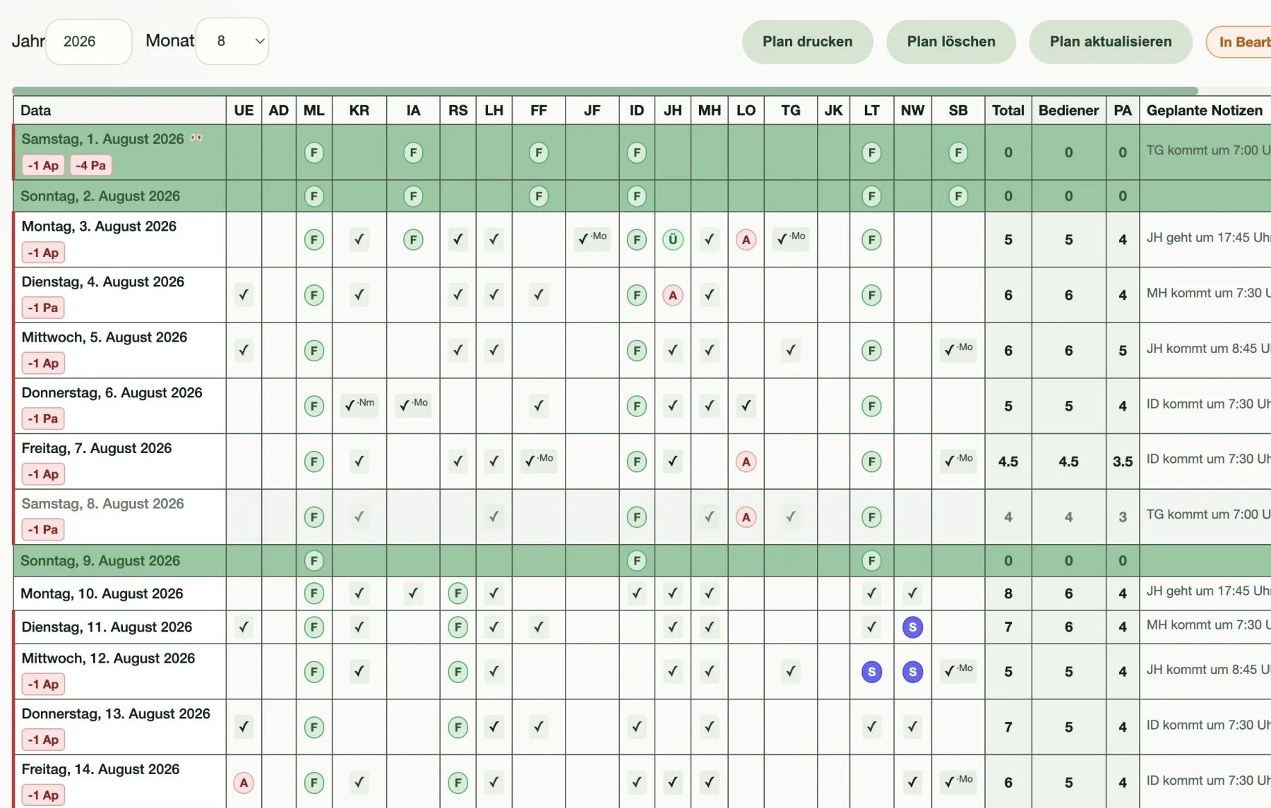 Monatsplan von Pharma Plan: Dienstkalender mit den Kontrollzeichen der Mindestbesetzung, etwa -1 Ap, wenn ein Apotheker fehlt.